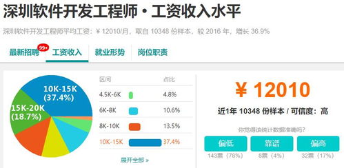 成都軟件開發(fā)行業(yè)觀察 市場機遇與十大城市薪資對比分析